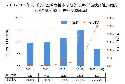 2011-2015年3月以聚乙烯為基本成分的板片(以玻璃纖維加強(qiáng)的)(39219020)出口總額及增速統(tǒng)計(jì)